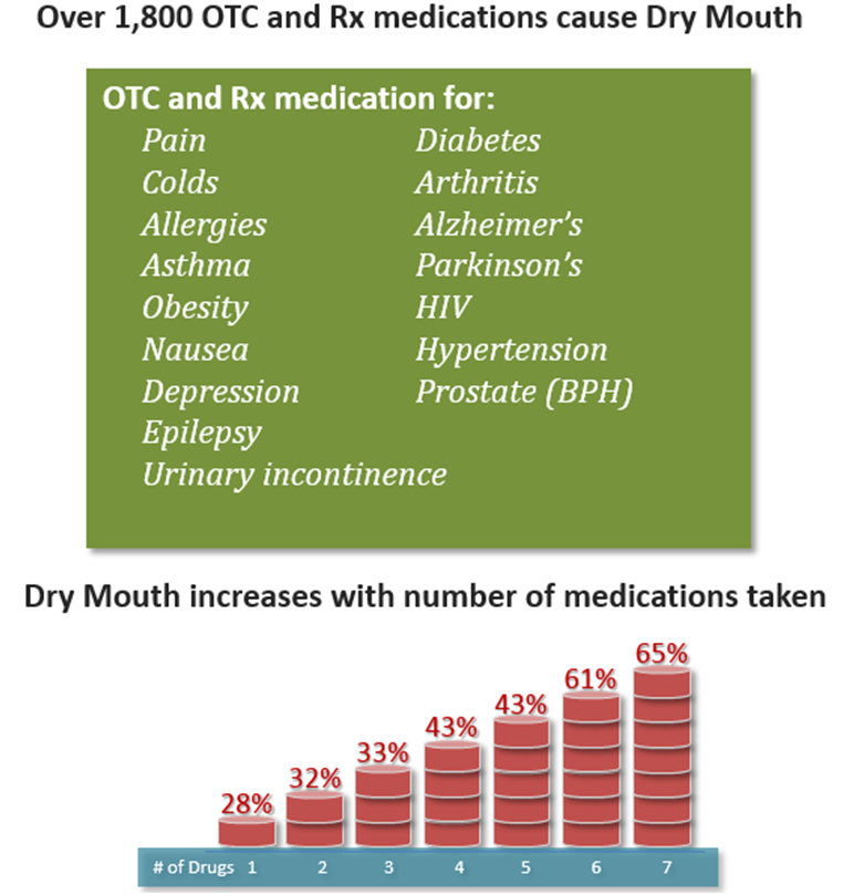 Over 1800 OTC and RX Medications Cause Dry Mouth