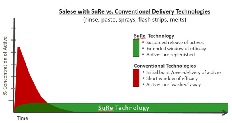 Salese with SuRu Vs. Conventional Delivery Technologies