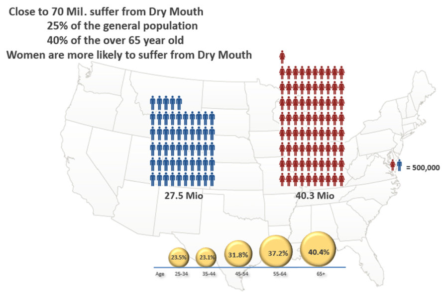 over 70 million suffer from dry mouth